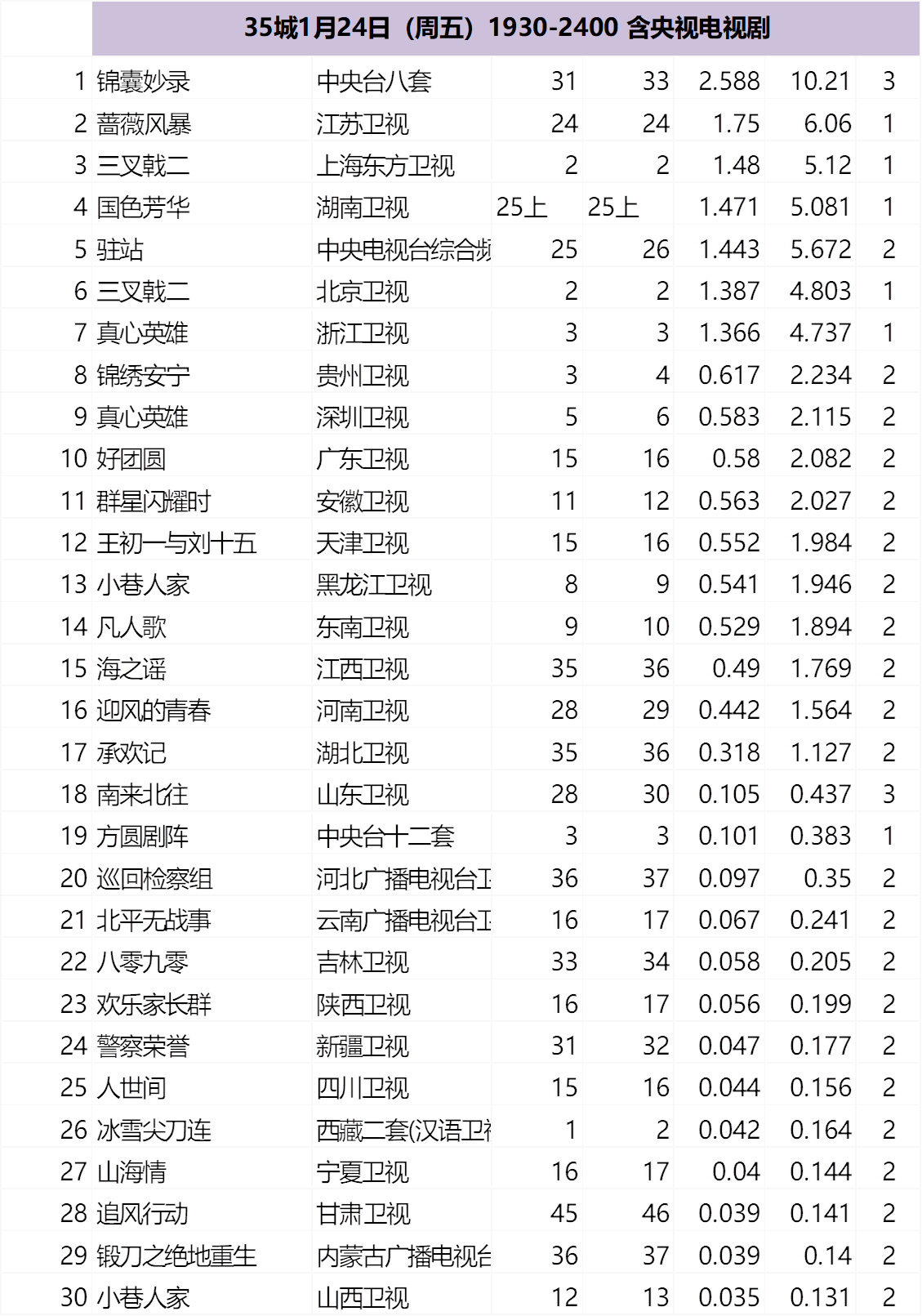 35城1月24-25日（周末）1930-2400 含央视电视剧 