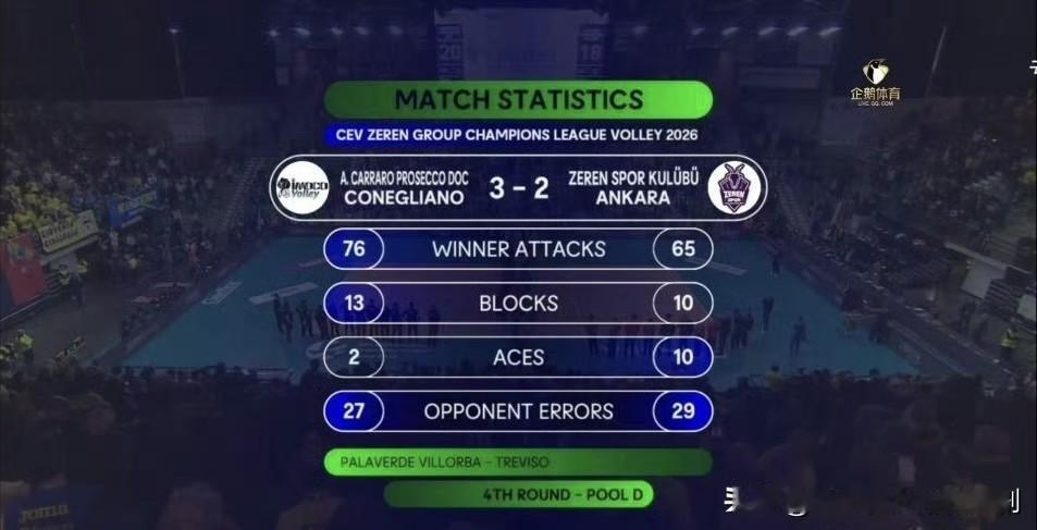 决胜局20-18，差点翻车，五局比赛，四局都是2分差才分出胜负

意大利科内利亚