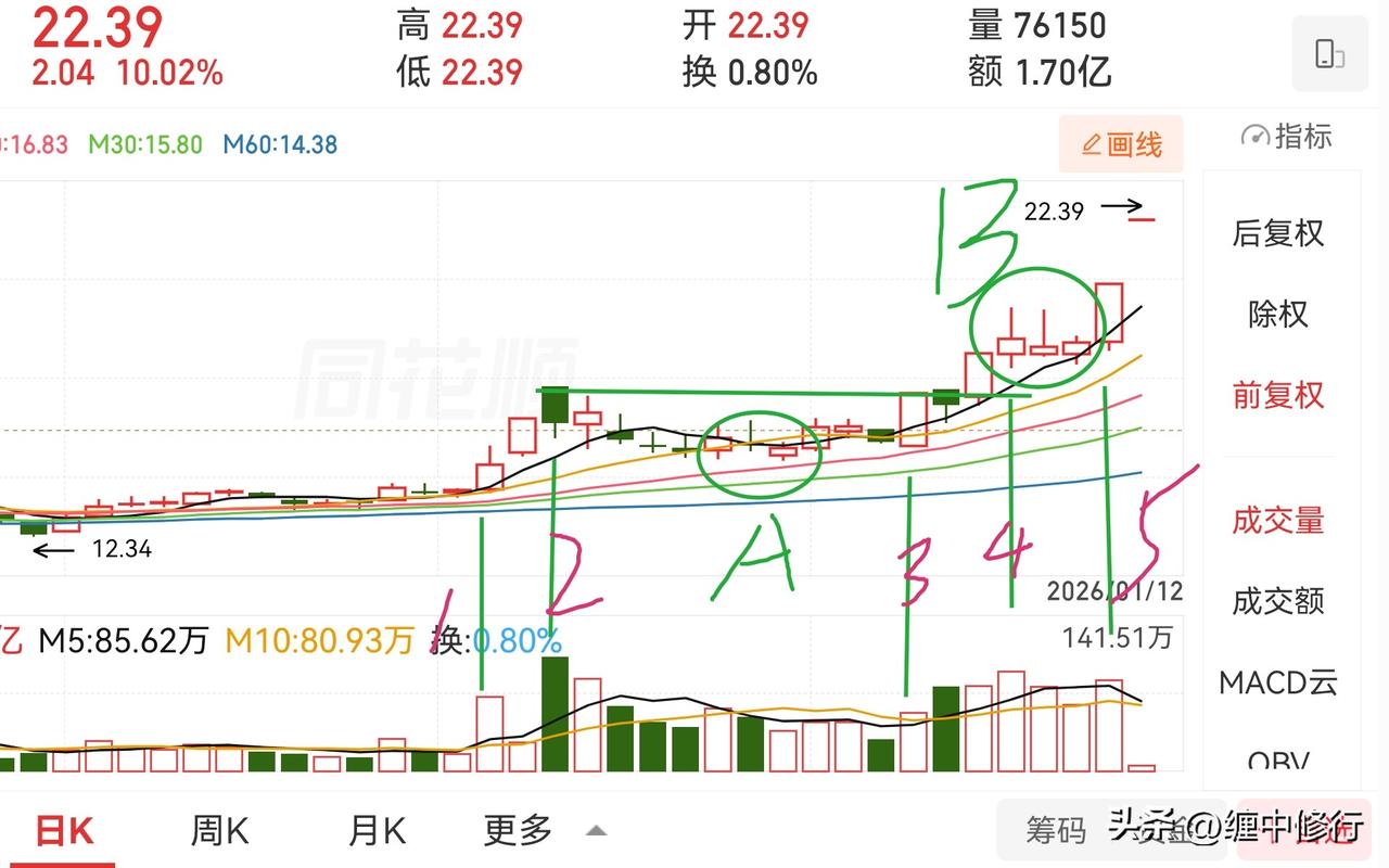 这种模式值得重视：站上分歧量后的回踩确认