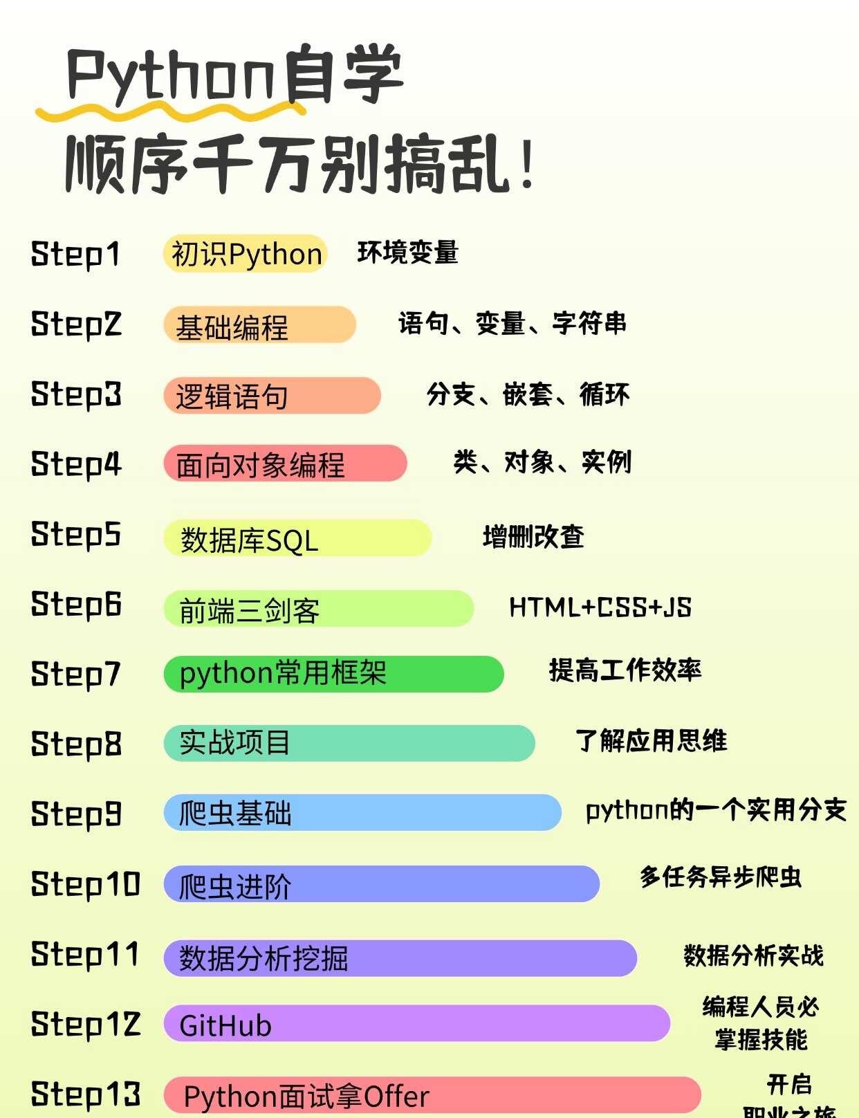 Python零基础来这里集合！
对于小白来说，学Python根本不知道从哪里入手