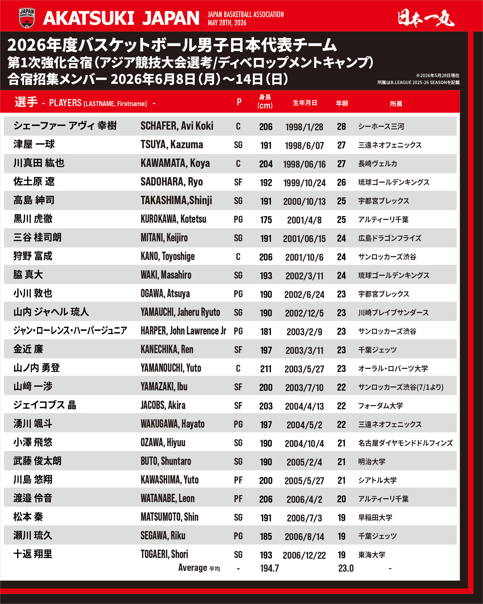 日本篮协公布本是世预赛窗口期和亚运会的第一批集训名单，其中包括效力ncaa西雅图