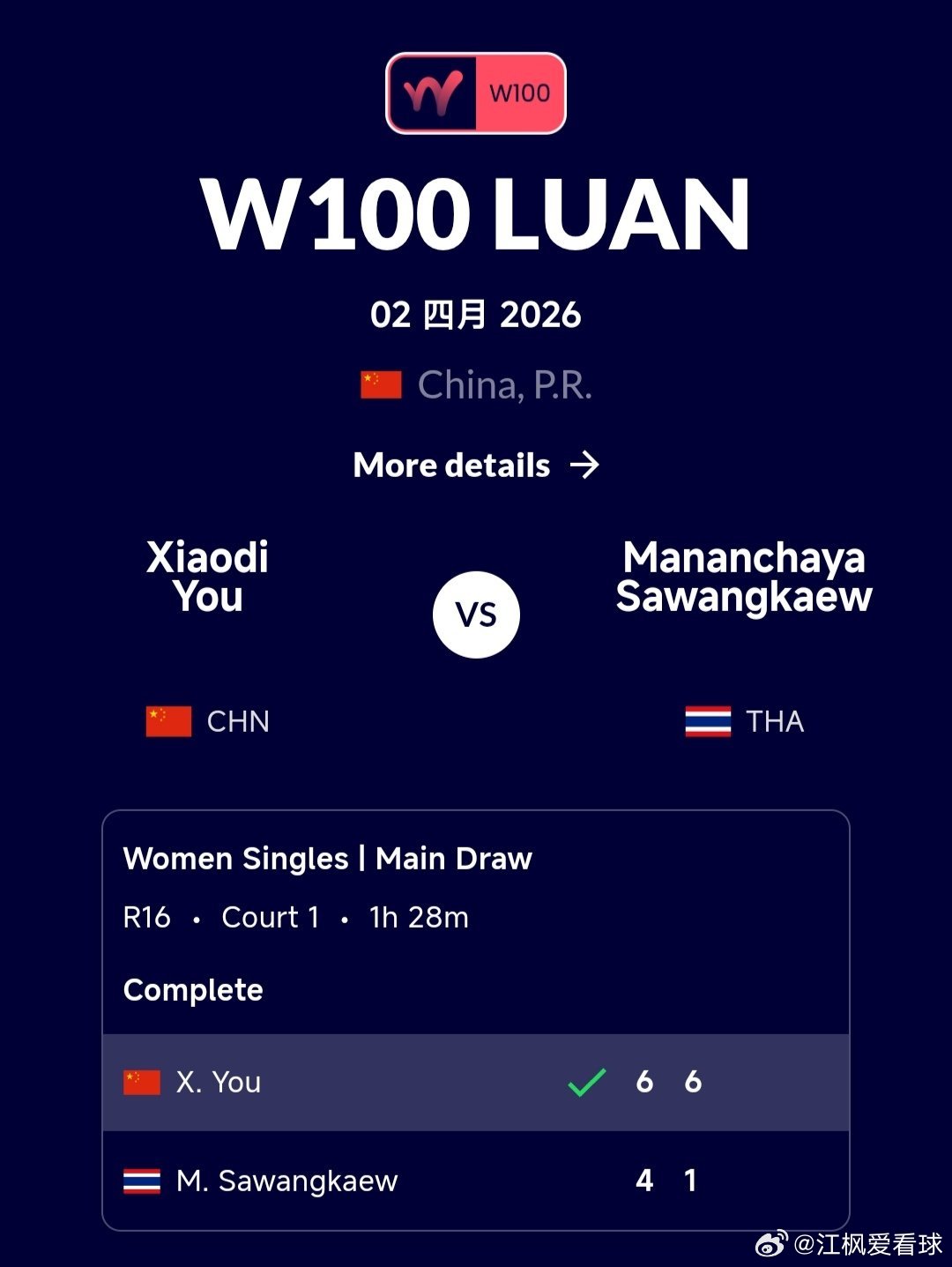 W100六安站🇨🇳女单第2轮尤晓迪🇨🇳6-4/6-1战胜萨王凯🇹🇭，