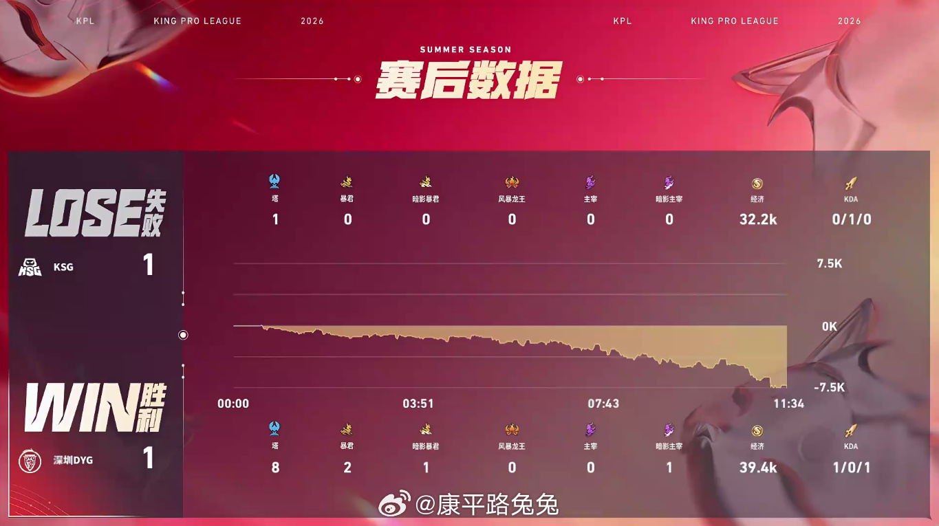 DYG极致运营局KSG对战DYG KSG 1:1 深圳DYG深圳拿下第二局比赛！