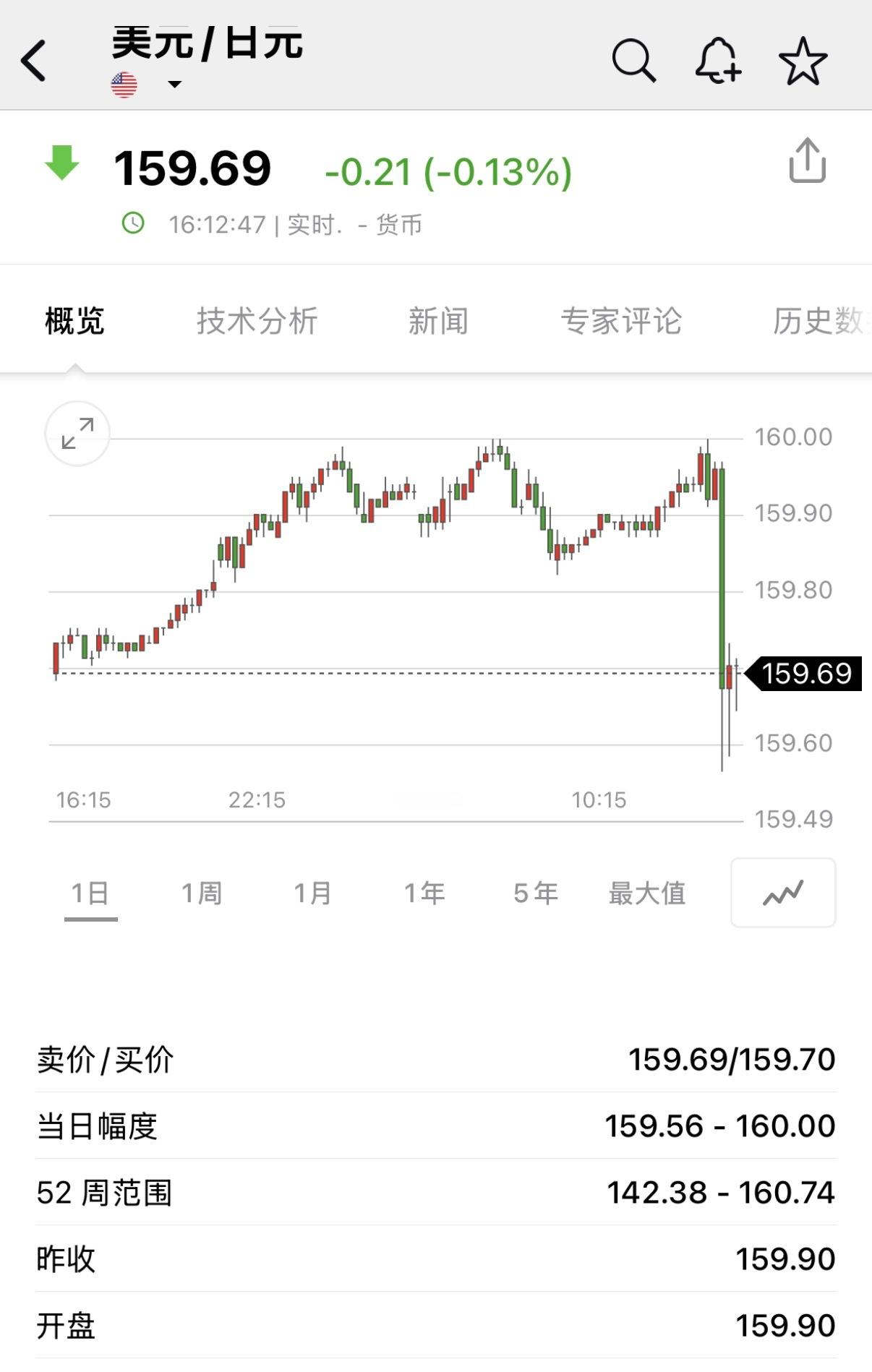 🔻笑死。🔻死守160的逻辑是什么？🔻是“总得做点什么吧”？美国把当年对日本