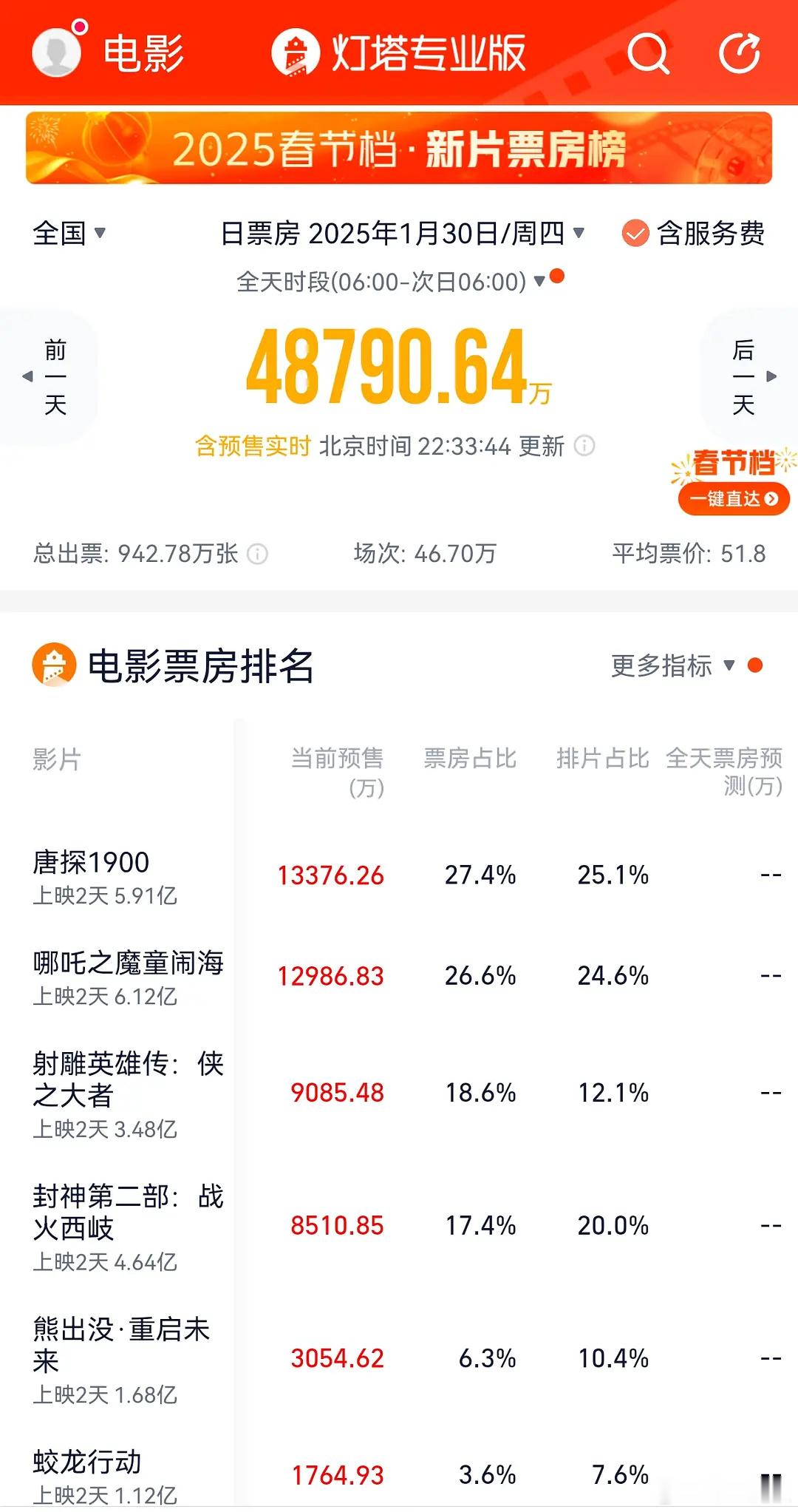 还没发酵 还是yx不够啊？哪吒2真惨，一个前作50亿的续作质量又高，这种排片算个