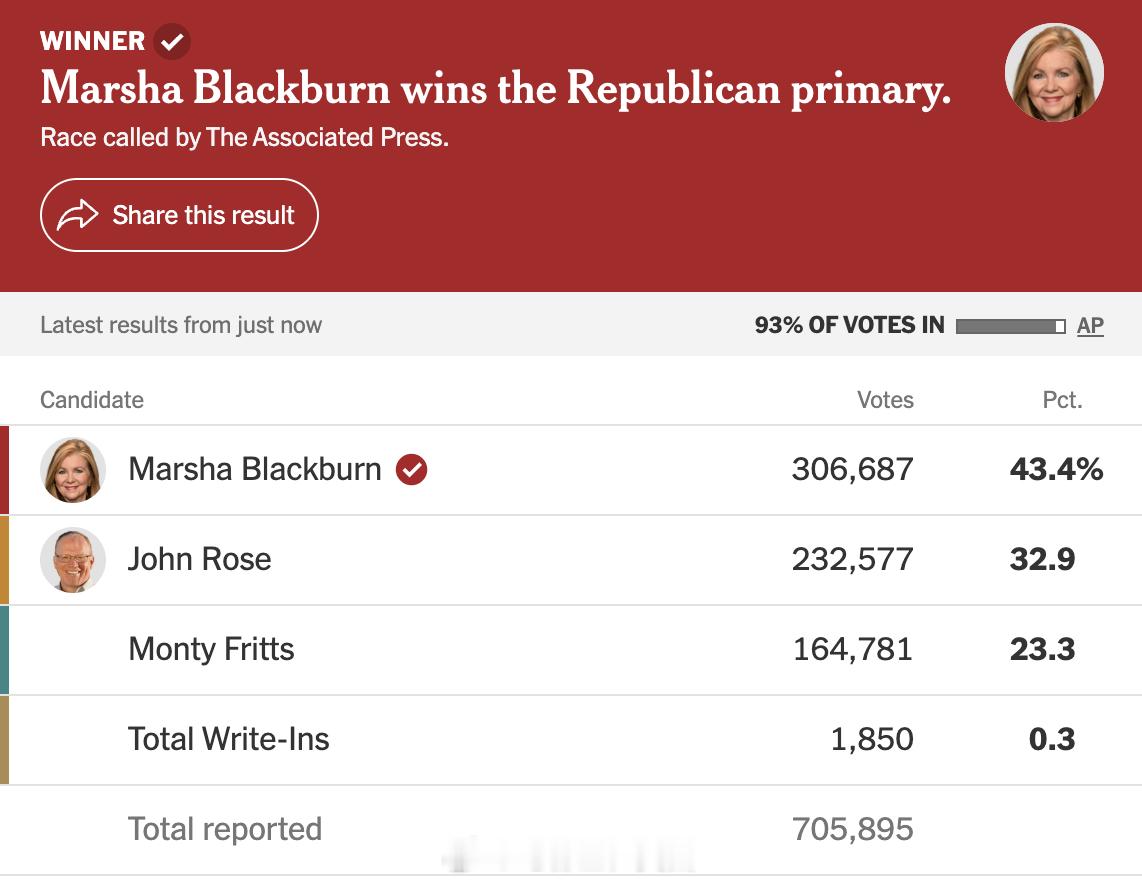 74岁的参议员Marsha Blackburn轻松击败两名共和党对手，赢得田纳西