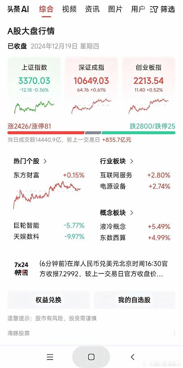 明天股指交割日，A股要让你大吃一惊！今天成交量只有1.4万亿，虽然放量但是成交量