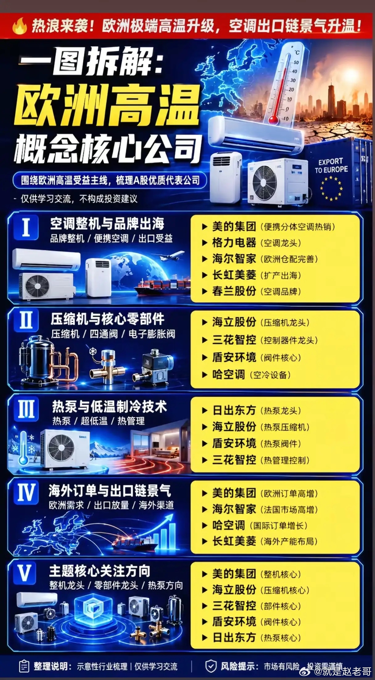 欧洲高温持续爆表！A股空调出口产业链真能走出持续性行情吗？今夏欧洲多地极端高温席