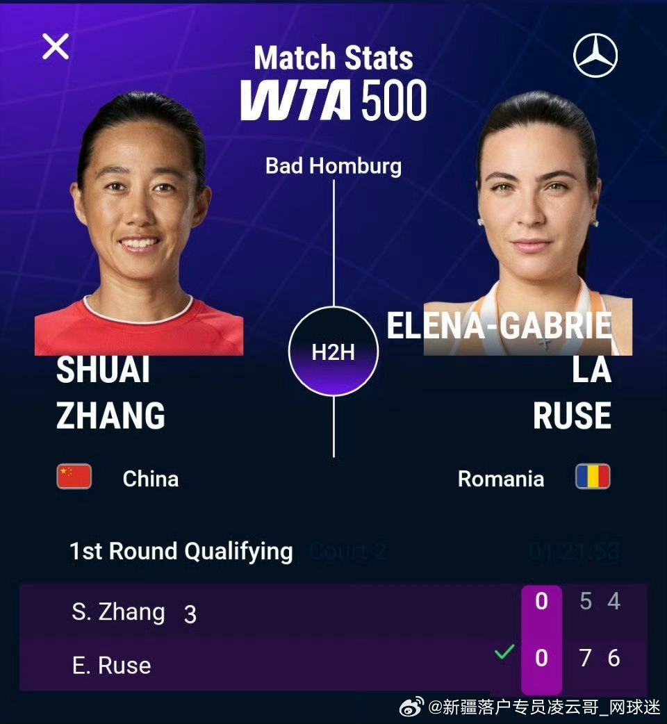 WTA500🇩🇪巴特洪堡站资格赛，🇨🇳张帅以5-7 4-6不敌🇷🇴鲁