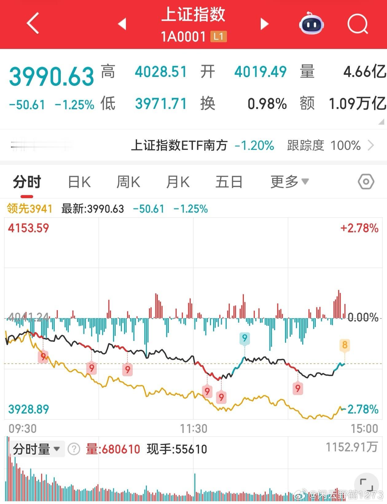 A股 在胜率高的时候重注博弈，在胜率低的时候转身离开。你如果做不到，可以听劝。 