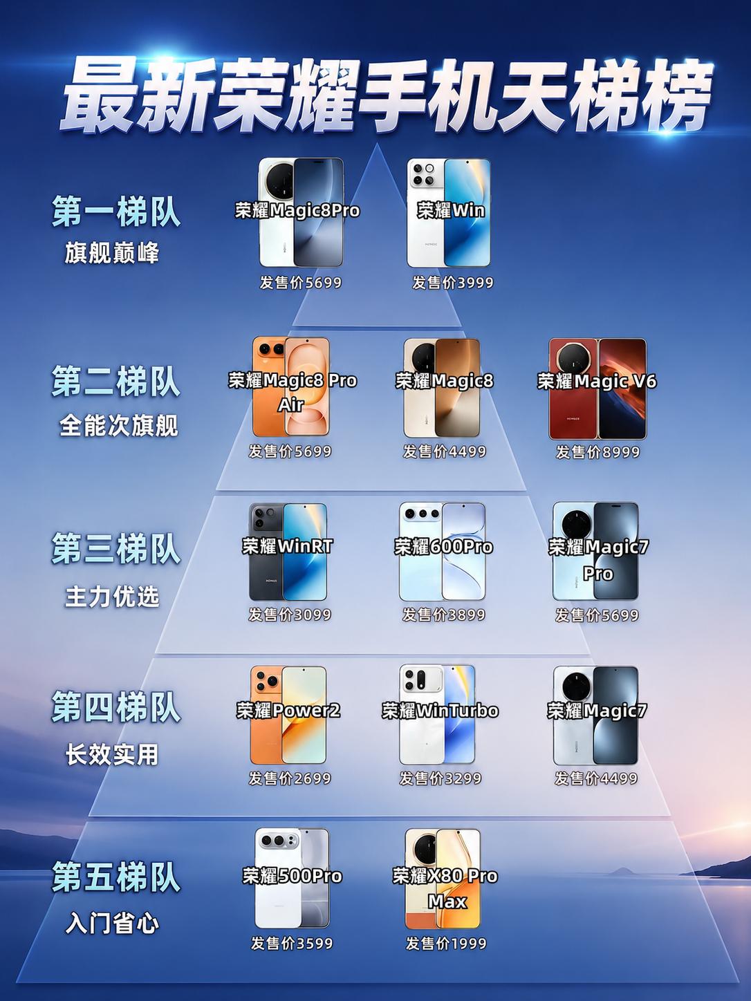 一张图带你看懂荣耀手机各种型号的差别

荣耀Magic8 Pro和WIN无疑是第