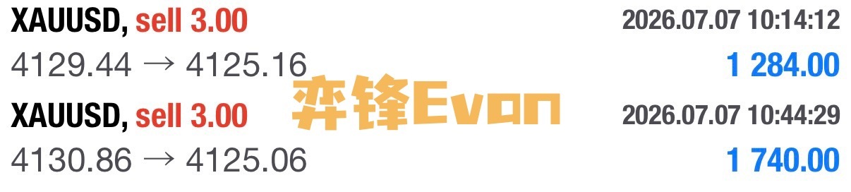 午后一直围绕4030做文章，短周期来看，行情一直在逐步抬高，接下来可以关注412