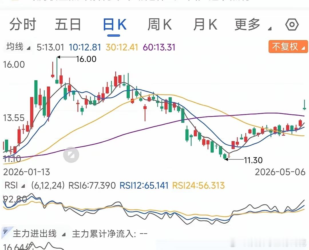 今天A股大涨，但有两个板块不能追了。那两个板块？就是连续大涨的半导体和大存储芯片