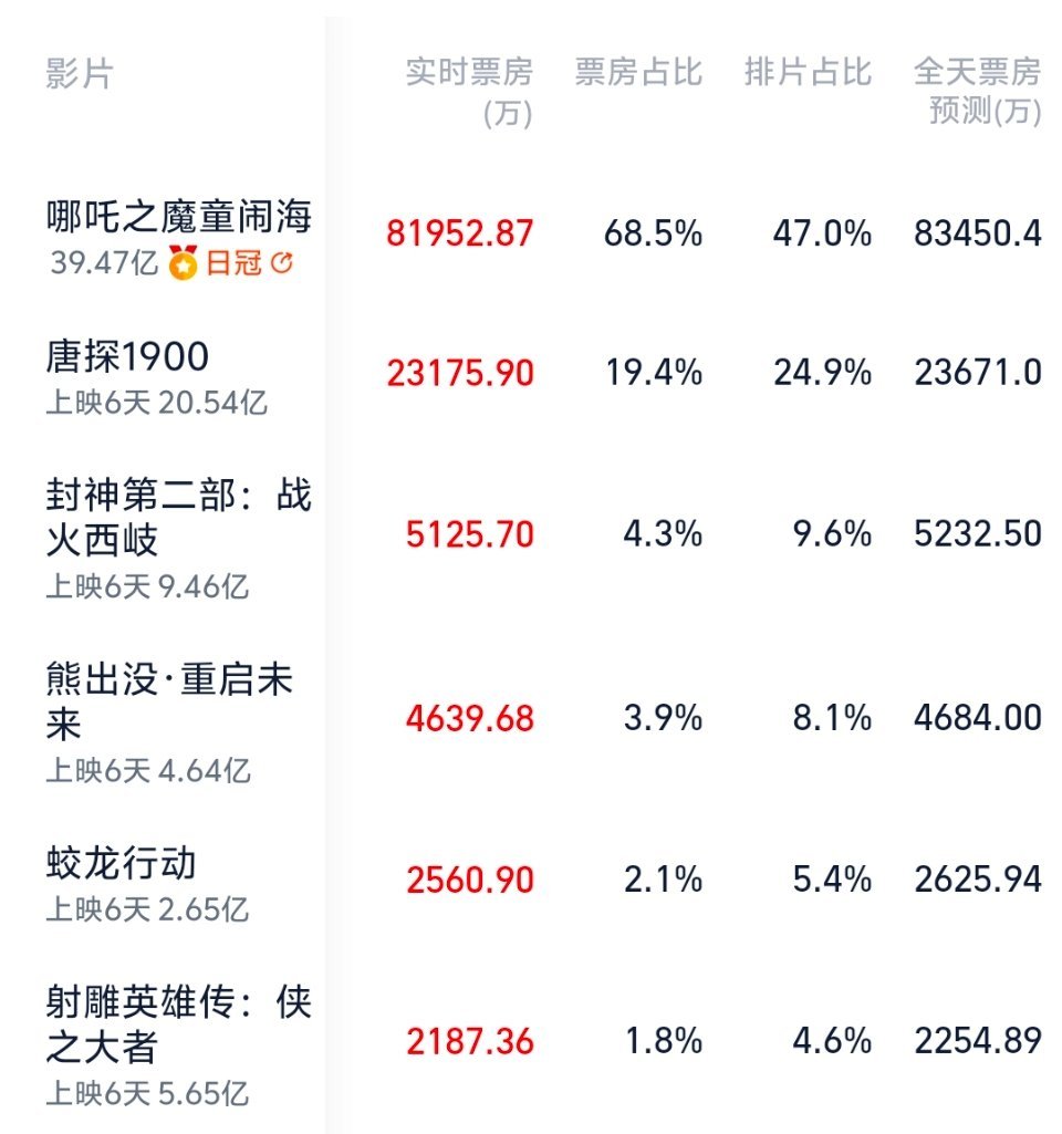 蒽不到5%的排片但有将近33万人打分 滚…… 