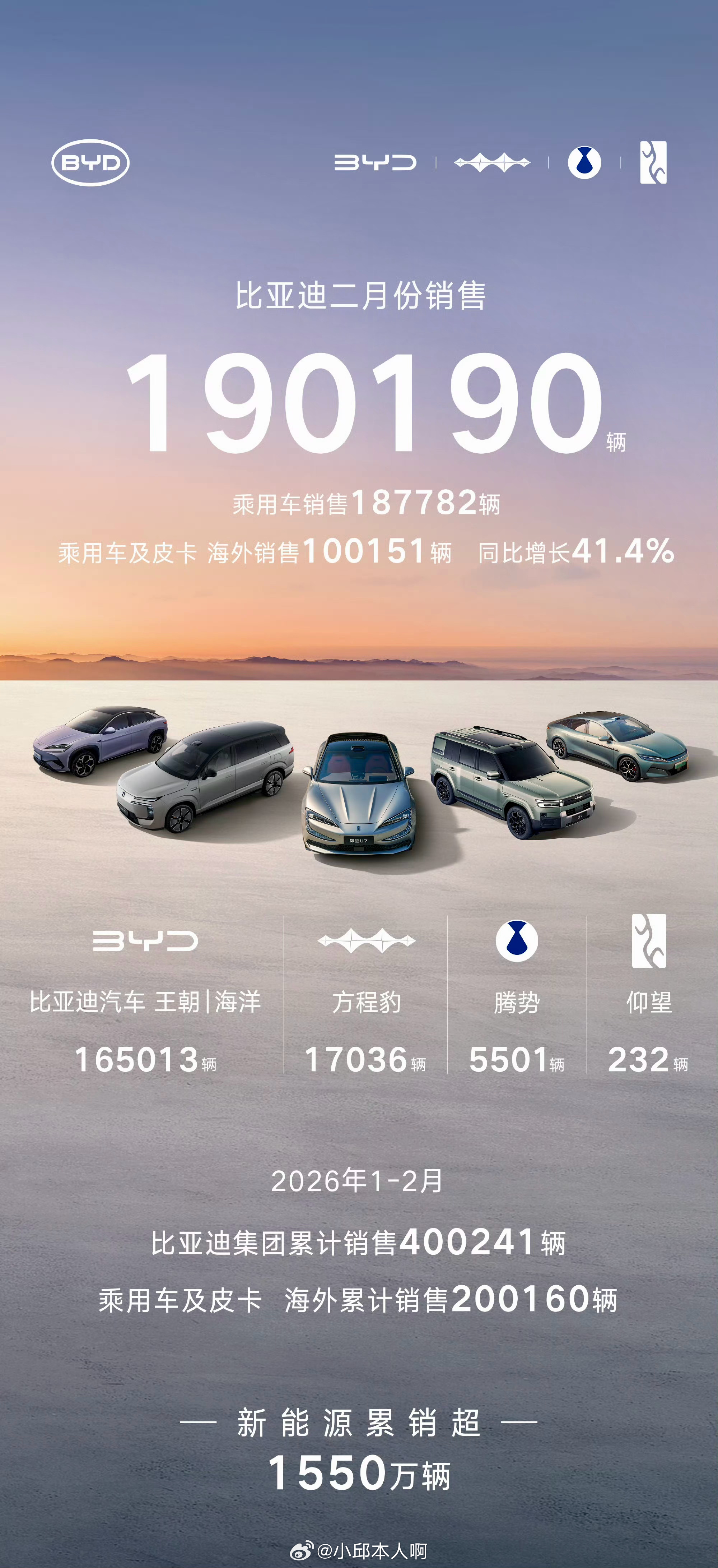 比亚迪2026年2月新能源汽车销量数据出炉，当月卖出190190辆，继续位列国内