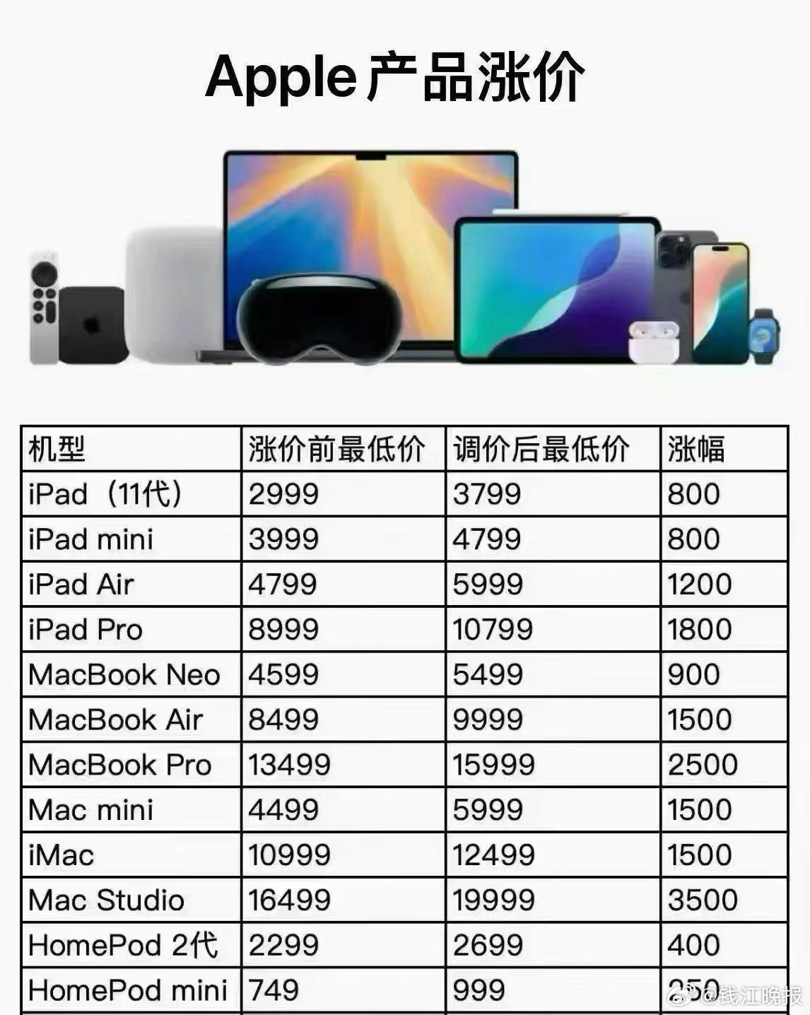 【#一台电脑涨出一部手机钱#，#今年开学3件套卖不动了#】做了十几年数码生意的王