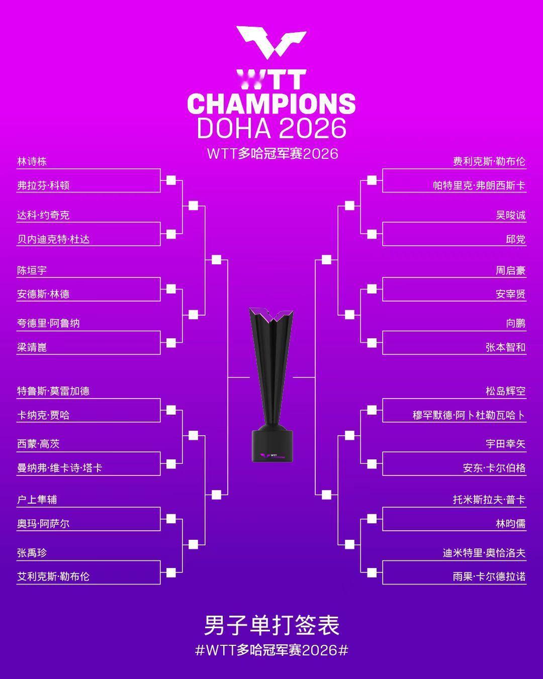 WTT多哈冠军赛男单签表WTT多哈冠军赛2026 男子单打签表⬇️ 