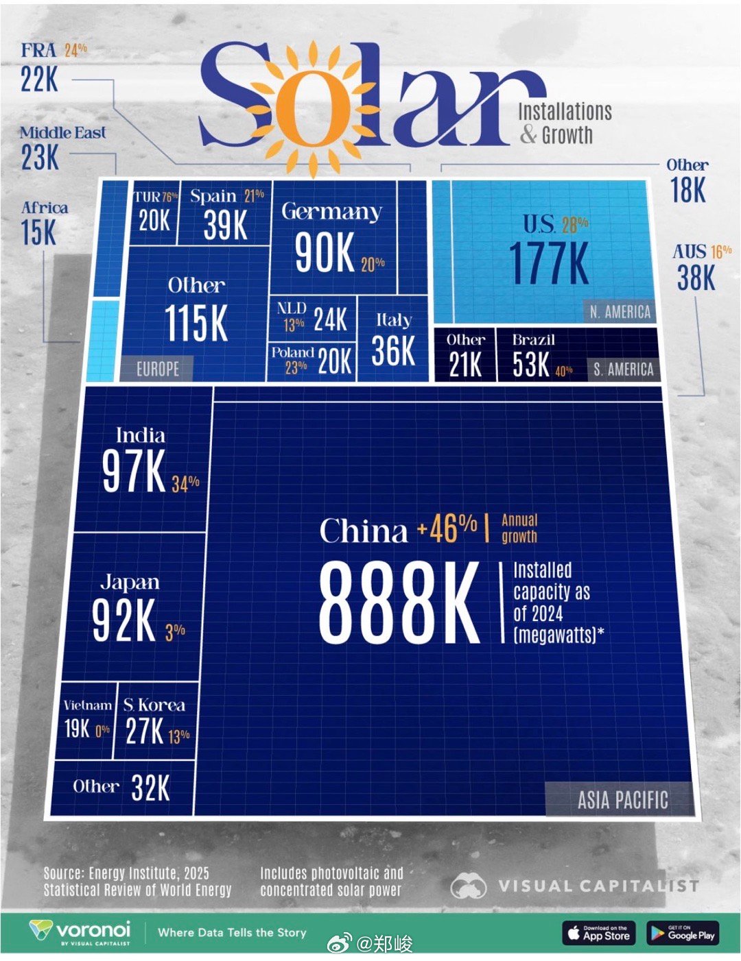 中国太阳能发电容量去年急剧增长46%，已经达到了美国的将近五倍；甚至比全球其他国