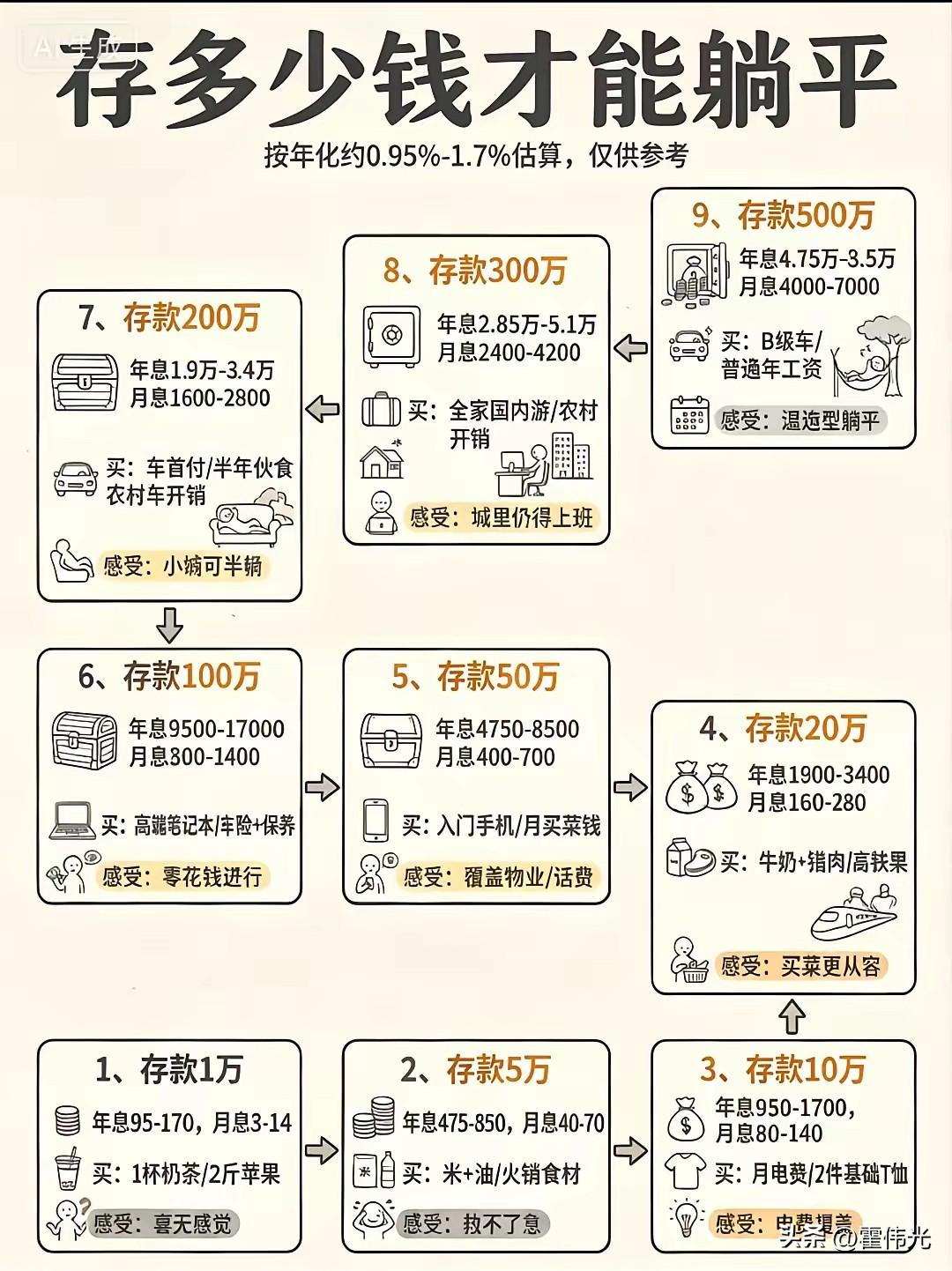 现在躺平的成本越来越高了，以前你有个10万8万的都能很轻松，看完这个账后你还有心