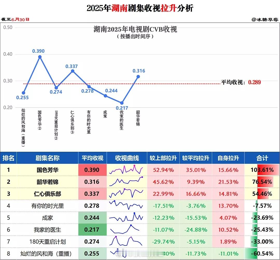 这个韶华若锦太争气了，接档🥭最低盘从坑底往上爬，拉升率杠杠的，收视曲线也是最漂