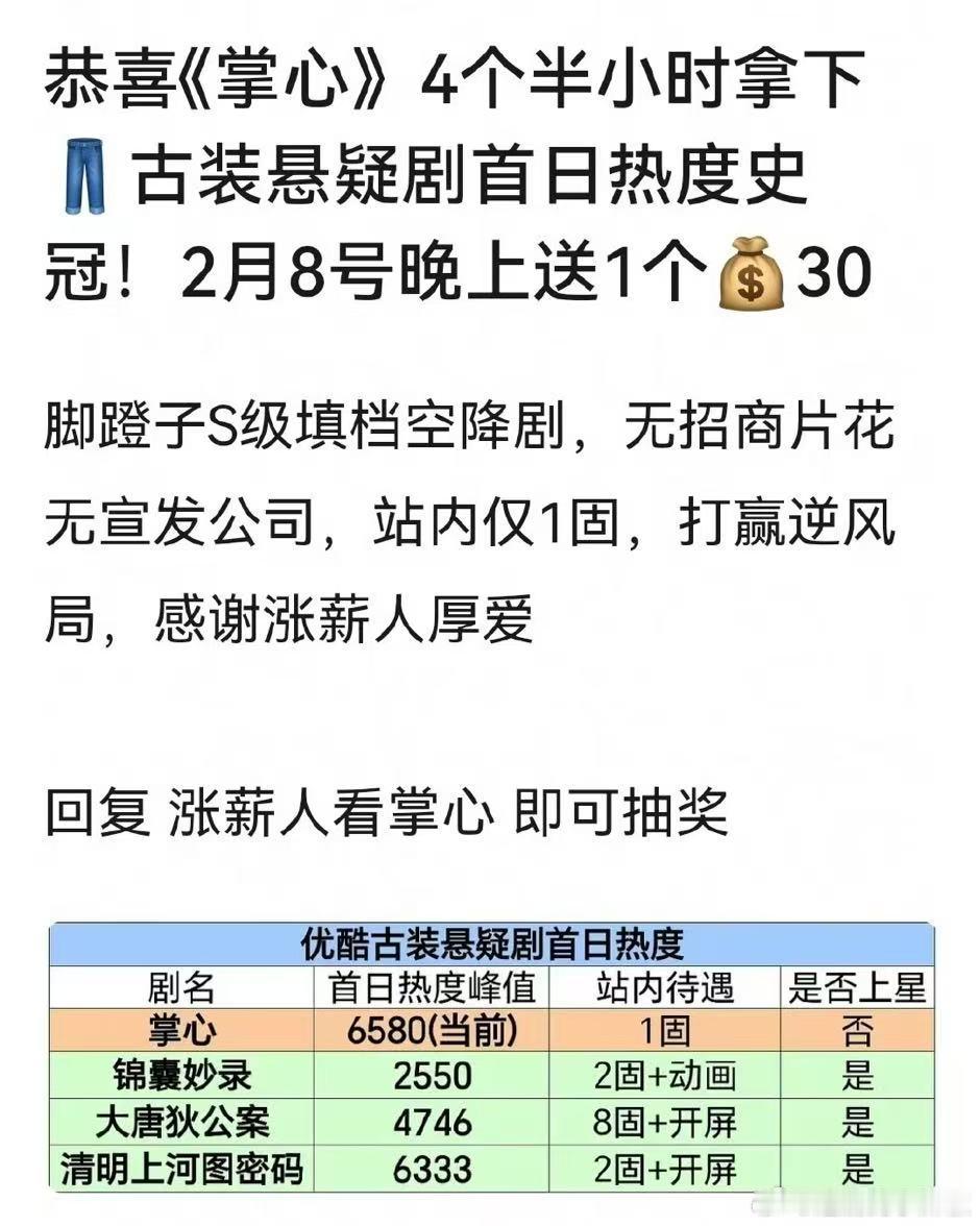 👖掌心空降首播才4集，就成平台热度史冠，网友风评不错，各平台还在持续发酵，单看