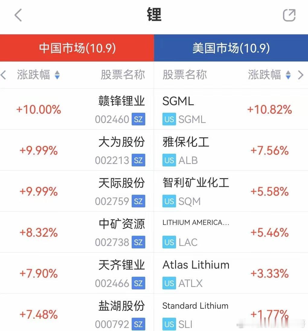 美股锂矿股又大幅上涨了！明天A股锂矿板块共振上涨行情？概率极大。理由如下:1,有