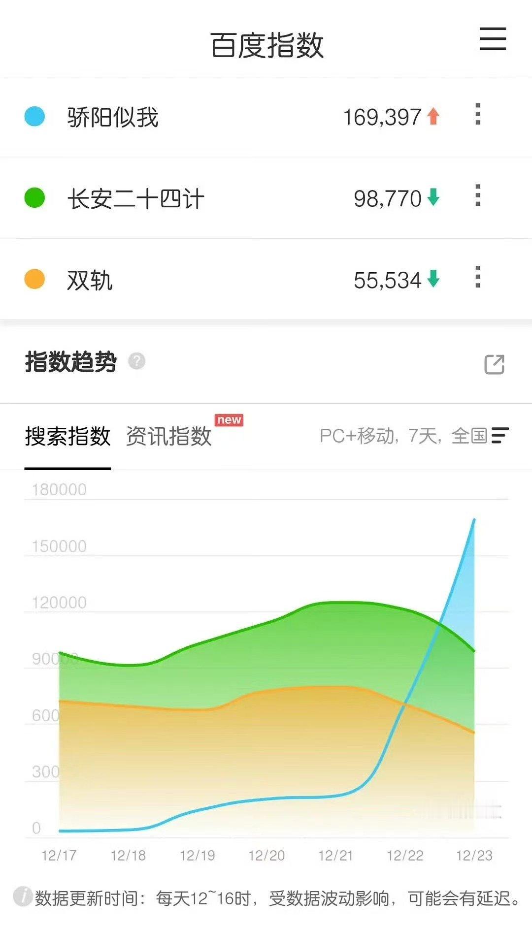 骄阳似我次日百指骄阳似我次日百指近17w 骄阳似我爆爆爆 