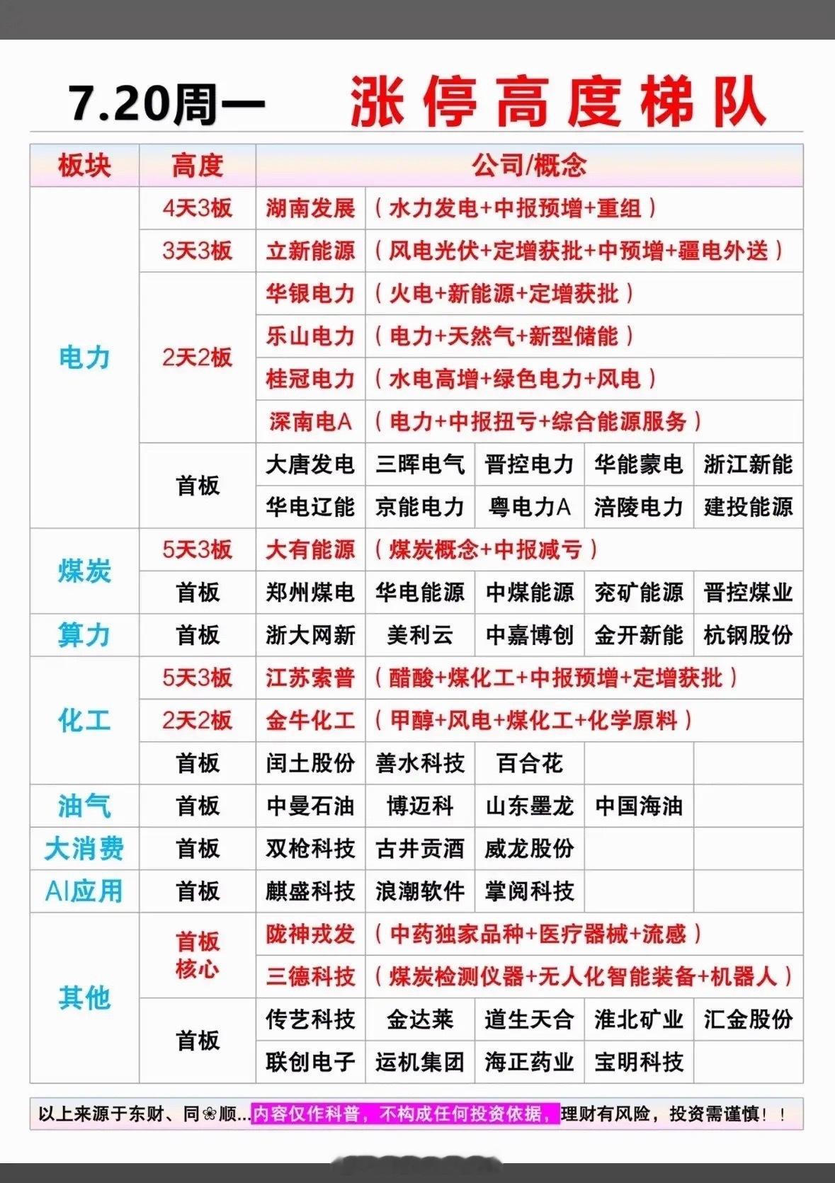 7.20周一涨停高度梯队，电力、煤炭、化工等板块强势！7月20日周一，A股市场电