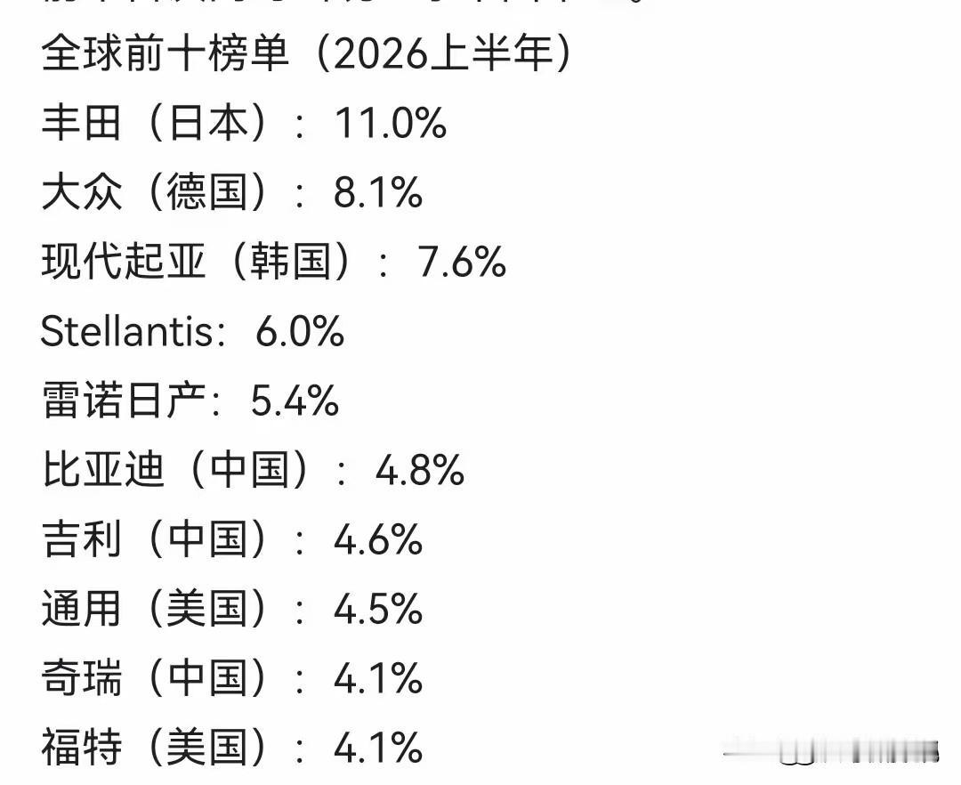 我们的汽车工业要走到世界第一还得有几步路要走！
2026年上半年，全球前十的汽车
