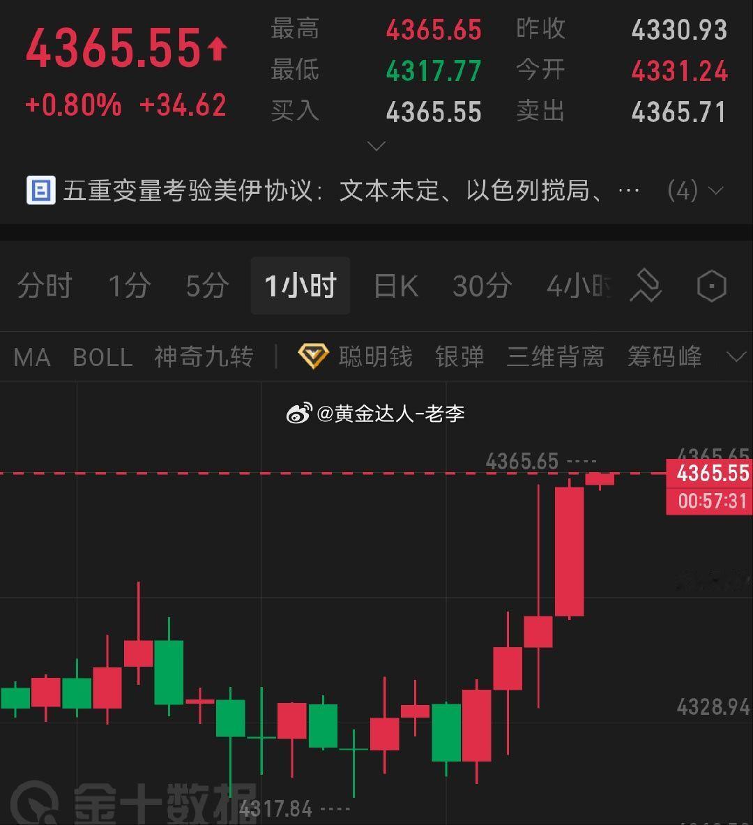 黄金  参考4365-4363一线空单介入黄金 金价 金价过山车把投资者搞崩了