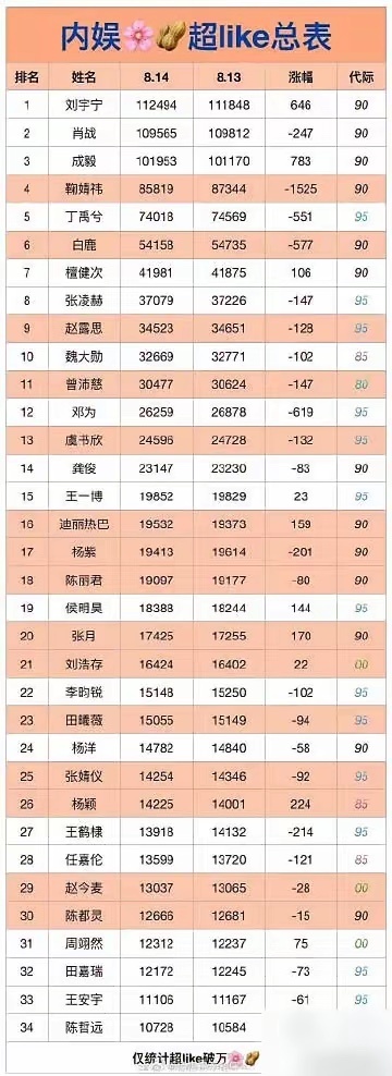 内娱最值钱的东西，不是片酬，是超like。 一张8月的拉表又漏出来了，肖战、鞠婧