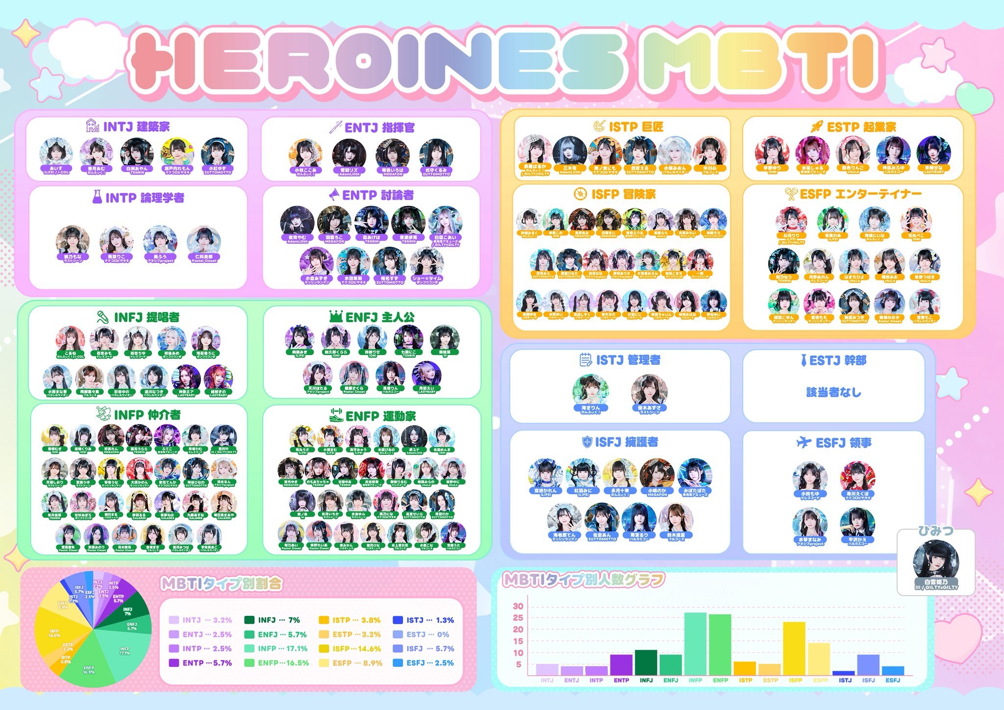 HEROINES全员MBTI大公开❕❕快来找到你的推吧❤︎地下偶像信息starl