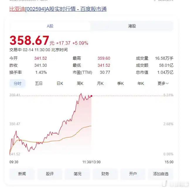 2月14日，比亚迪A股股价迎来高光时刻，盘中涨幅显著，创下历史新高。在过去8个交