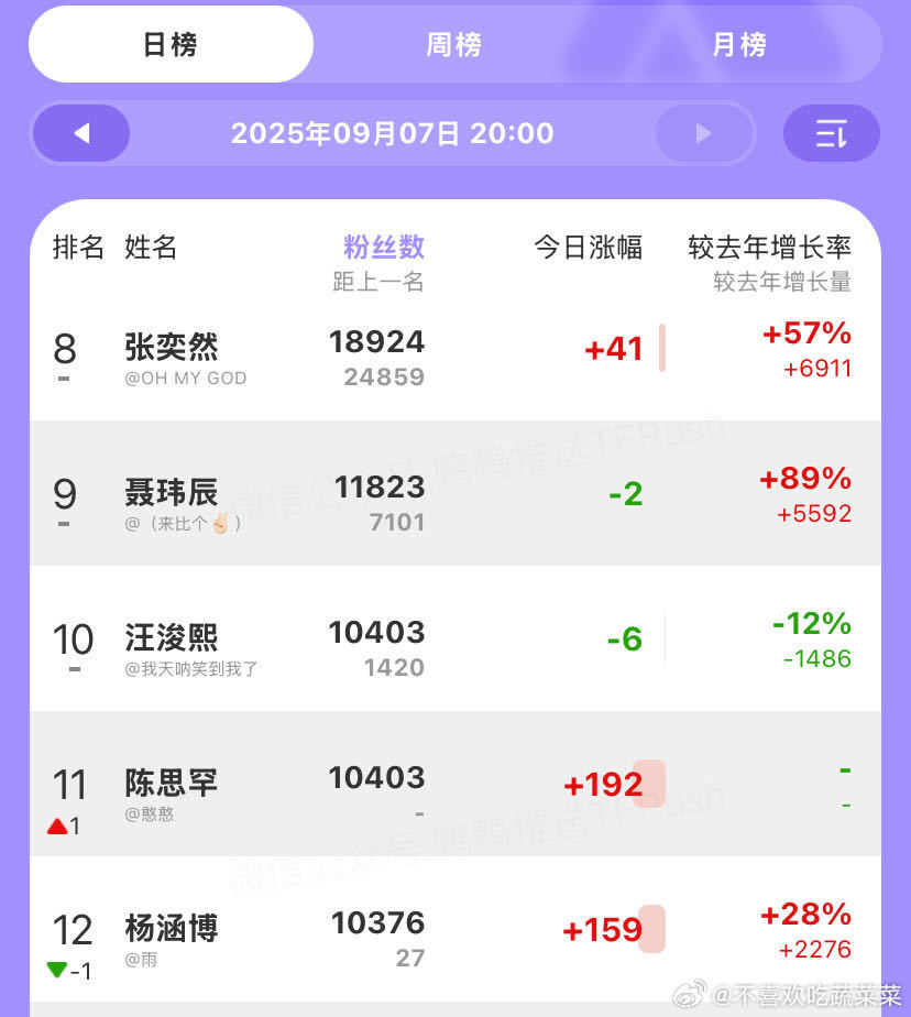 tg 陈思罕高会超了杨涵博 ​​​