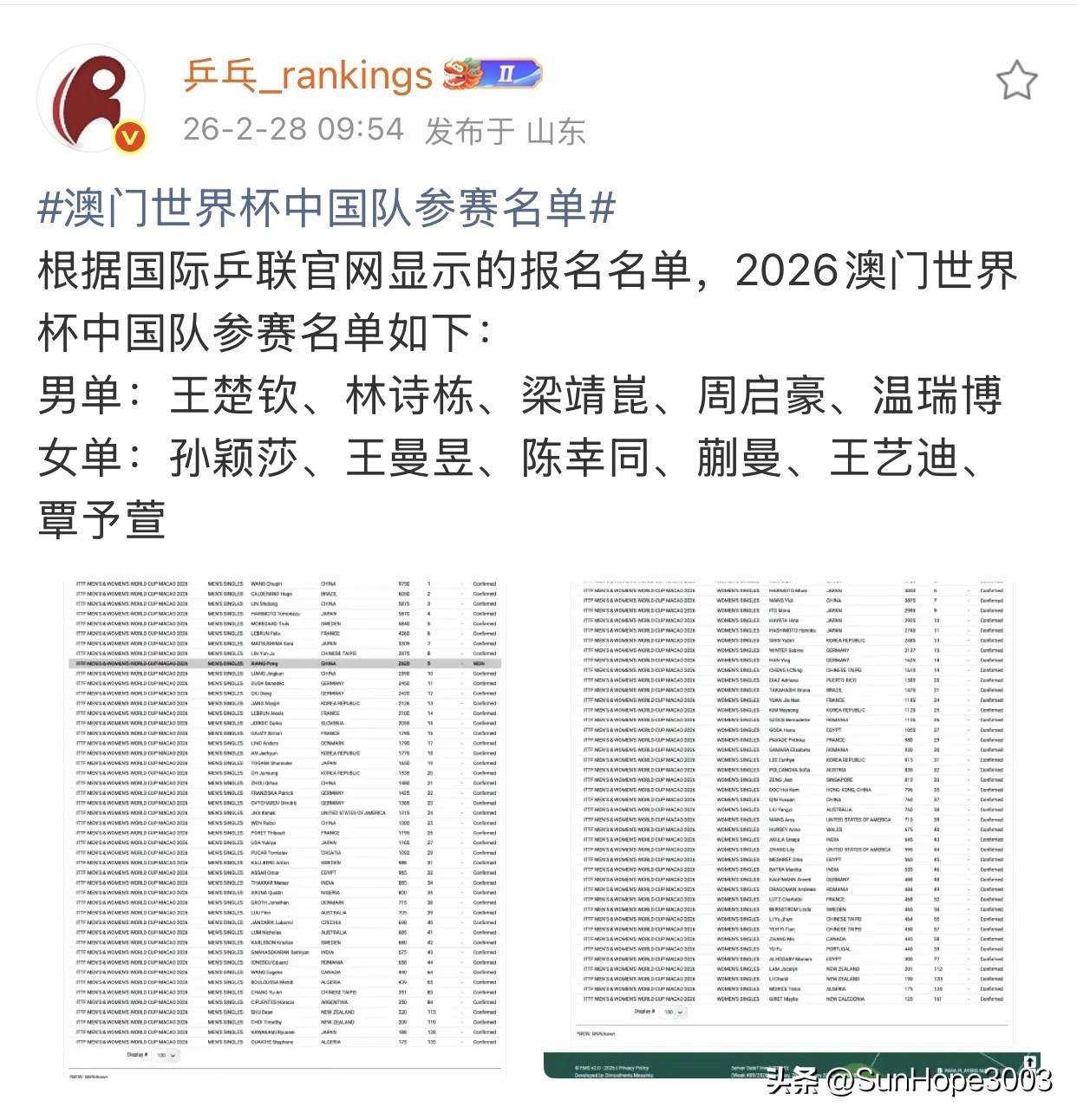 澳门世界杯名单已确定，孙颖莎王楚钦领衔，向鹏陈熠无缘世界杯。

男五女六，其中覃