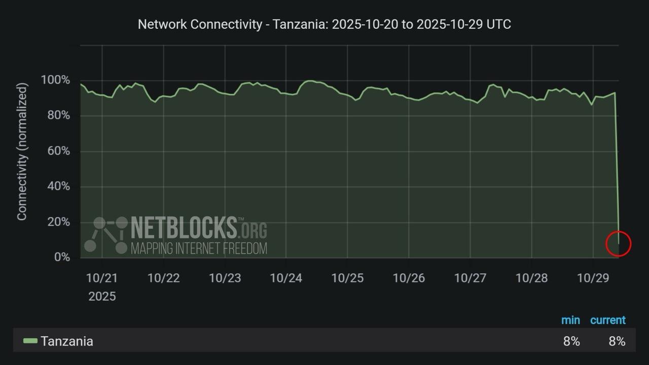 坦桑尼亚选举日当天，全国范围内报告出现互联网中断，公民正投票选举总统与议会，而除