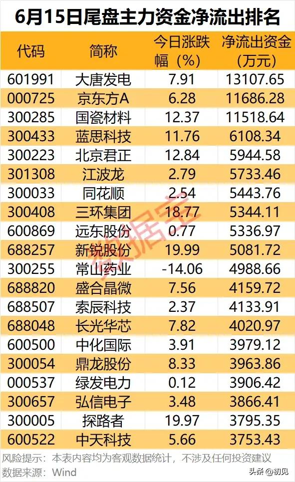 尾盘筹码集体松动！6月15日主力大额净流出20只个股完整梳理！
 
本次梳理为6
