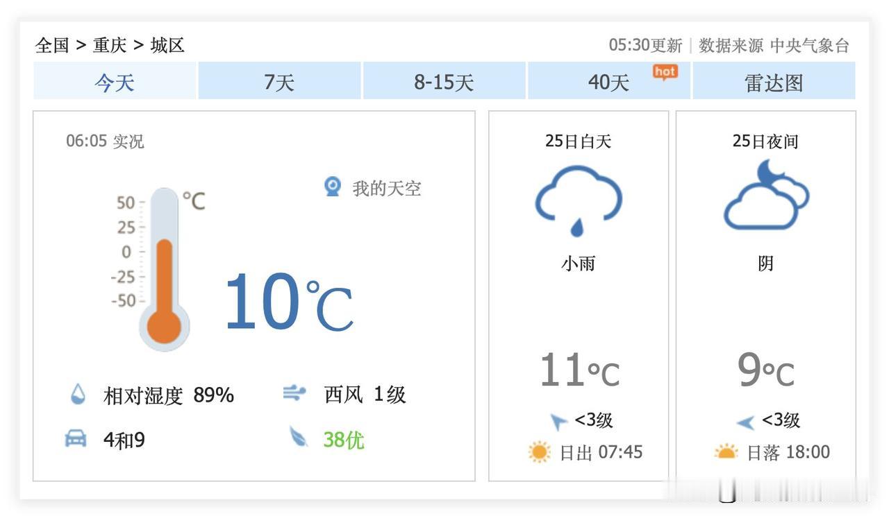 呜呜呜！好冷啊！12月25日，星期四，凌晨6点，重庆主城区，下着蒙蒙细雨，湿冷的