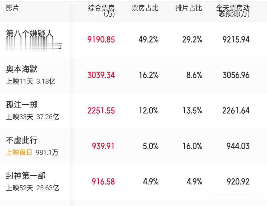 #影视连载计划#9月9日票房榜单，《第八个嫌疑人》上映首日获得了9000多万的票
