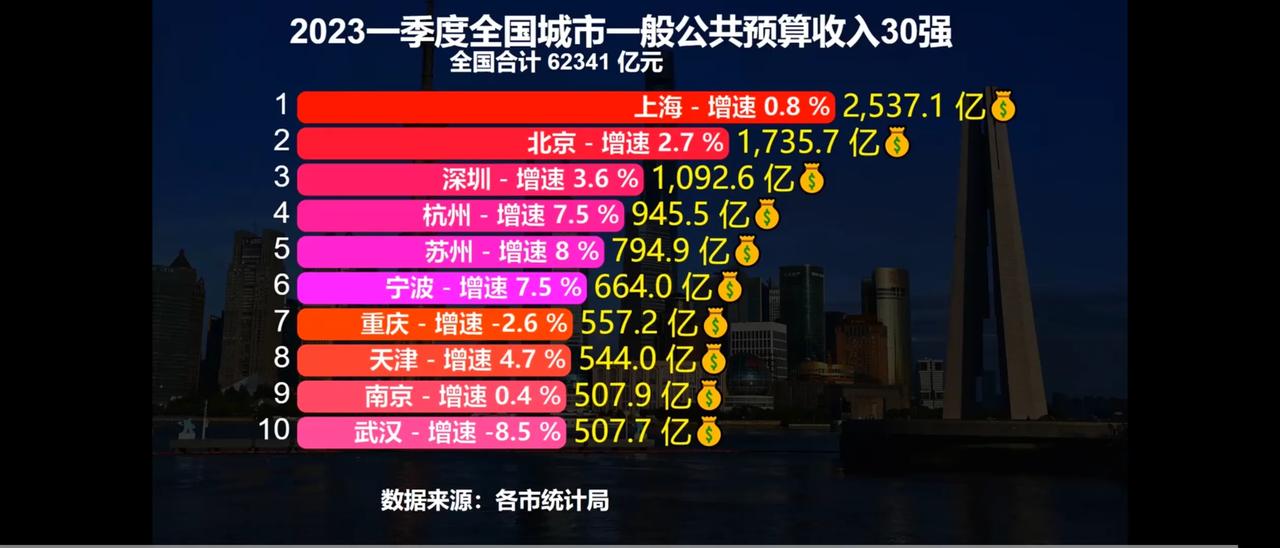 2023年一季度全国城市一般公共预算收入30强，全国合计收入:62341亿元
数