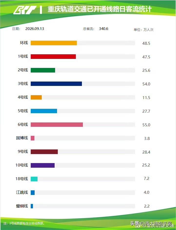 9月13日重庆轨道交通客流数据公布，线网总客流340.6万人次。山城的轨道客流分
