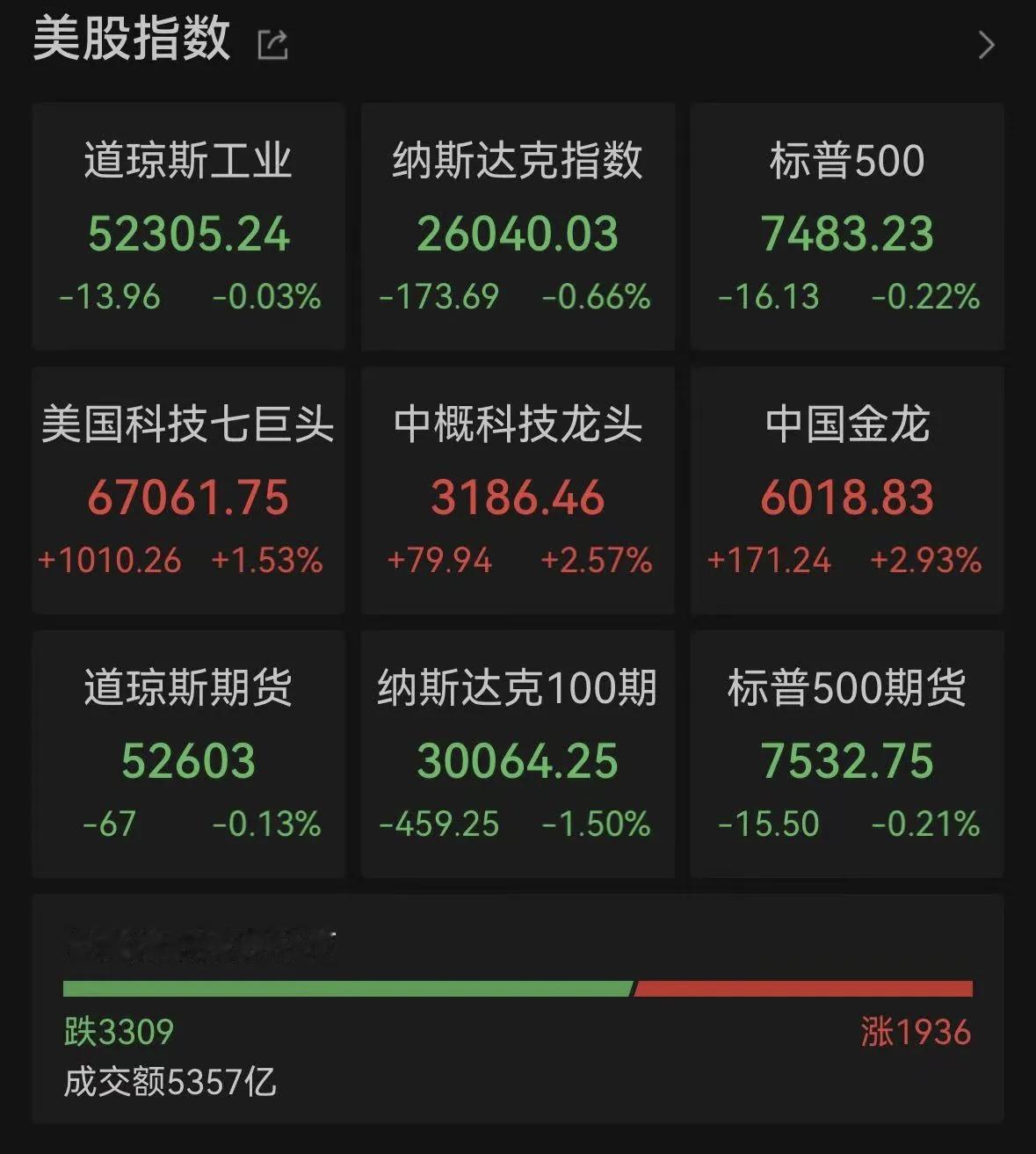 美股收盘：三大指数集体收跌；芯片股重挫暴跌，闪迪、美光科技跌超10%！大型科技股