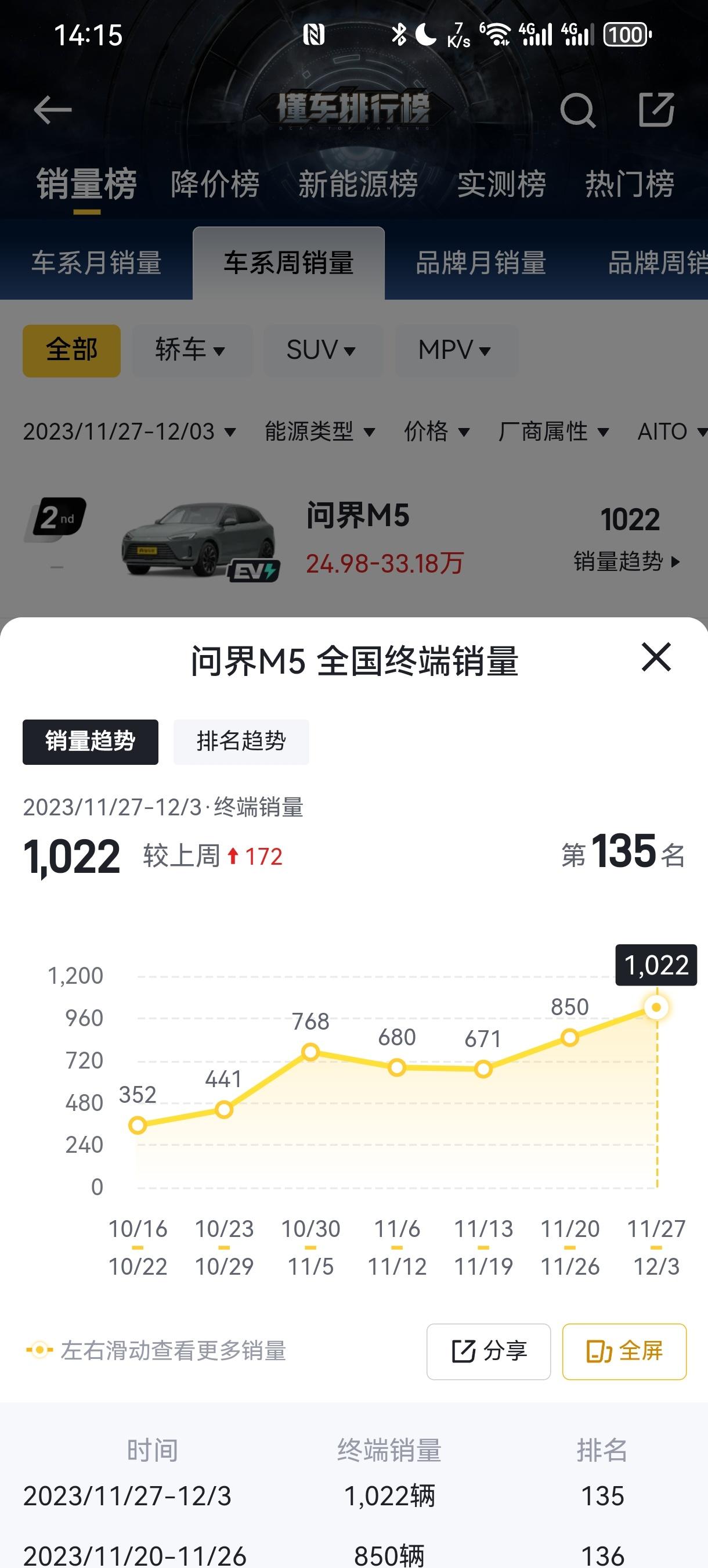 问界M5也被大哥带的强势起飞