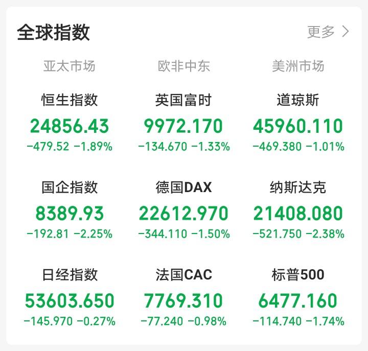 昨天晚上还想着大A再破五日线，今天大A还会反人性下跌！

一觉醒来，吓我一跳！外