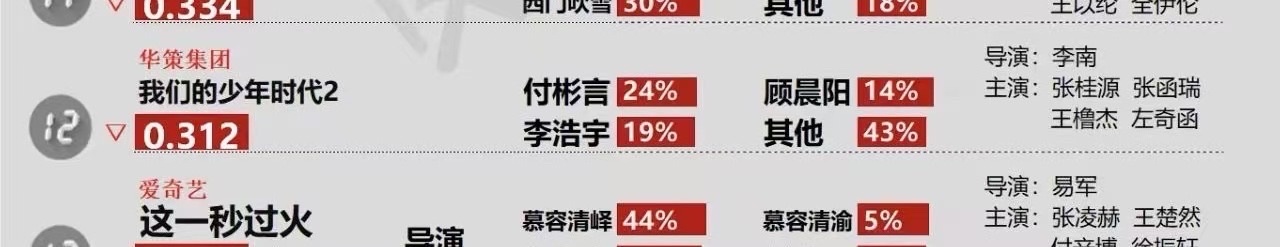 王橹杰我们的少年时代2 新剧在德塔文待播剧景气指数TOP1，付彬言热度遥遥领先，