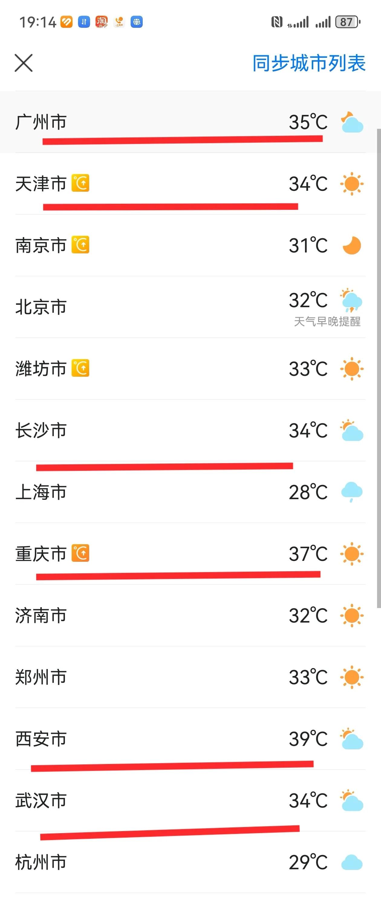 现在是下午7点多，全国哪里最热？
火炉排行榜：
第一名，西安39度，火火火火火