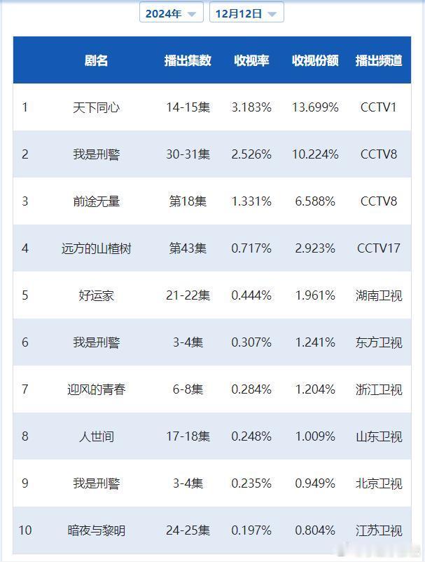 CVB日榜：12月12日（周四）黄金档电视剧收视率《天下同心》3.183大涨两级