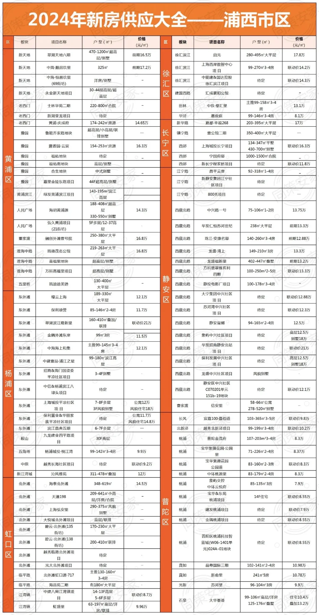 2024上海新房供应大全！