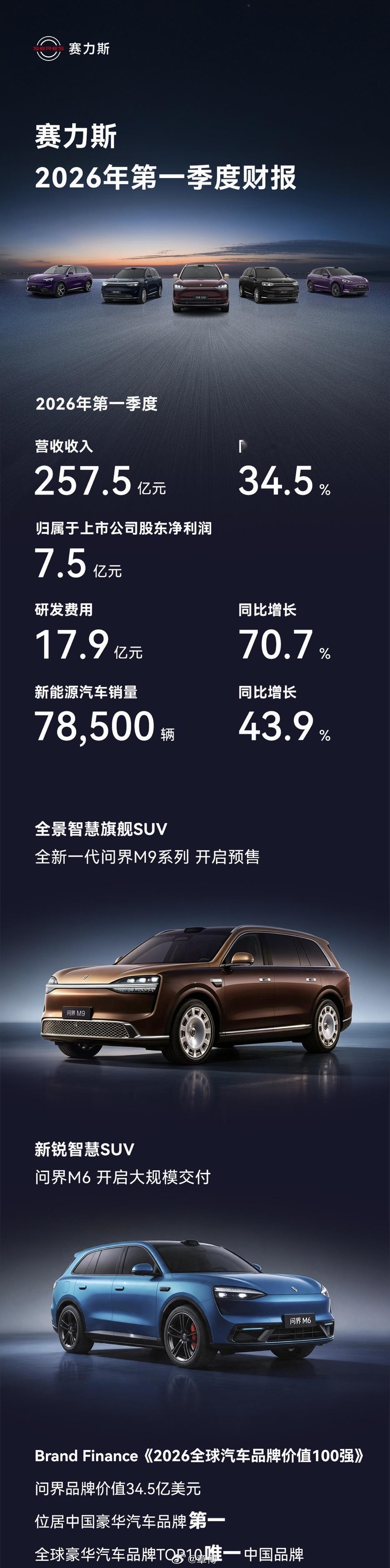 赛力斯发布2026年一季报。报告显示，赛力斯一季度实现营收257.5亿元，同比增
