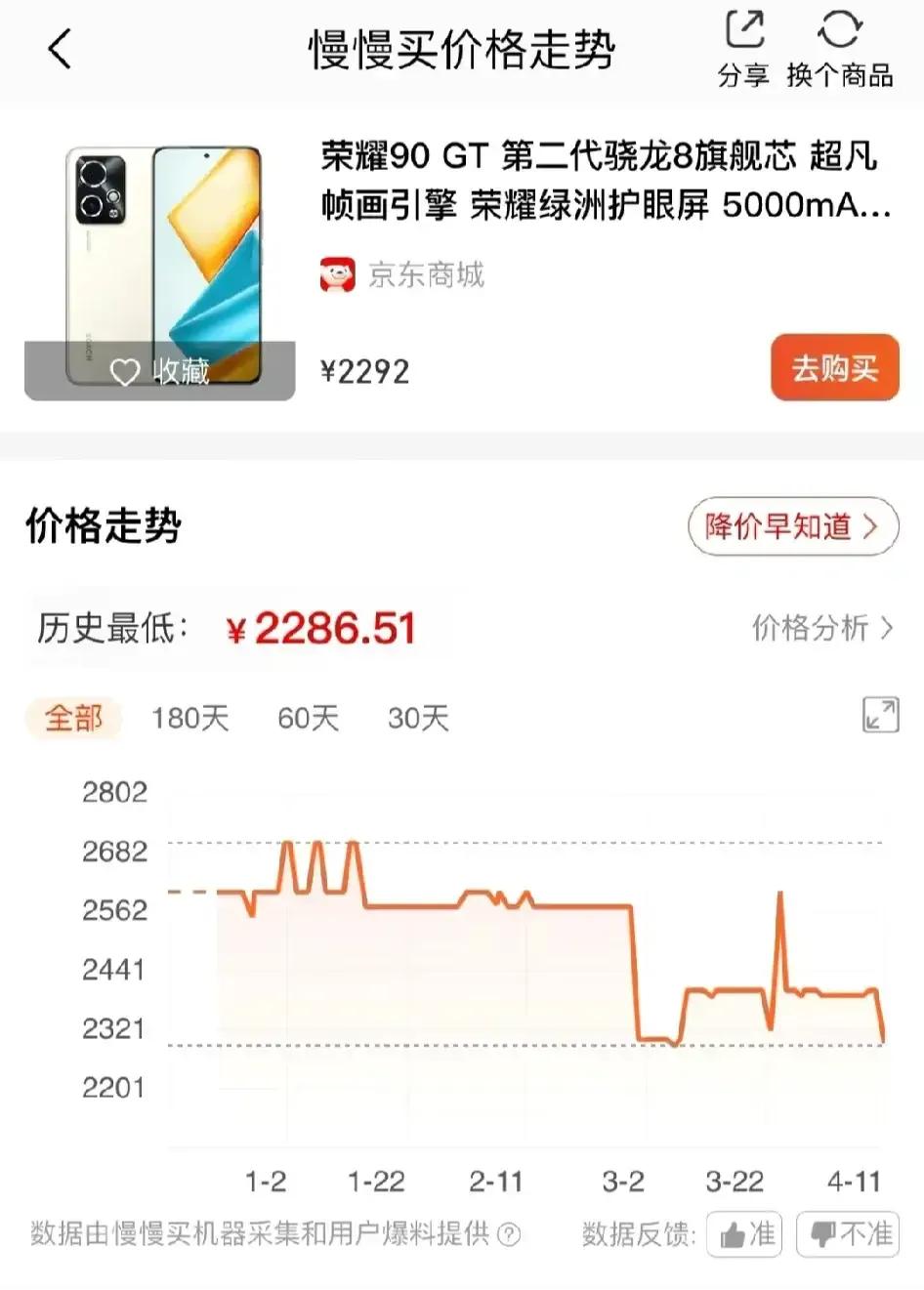 价格走势：荣耀90GT历史最低，想买的抓紧入手了。
它是一款性能全面、功能出色的